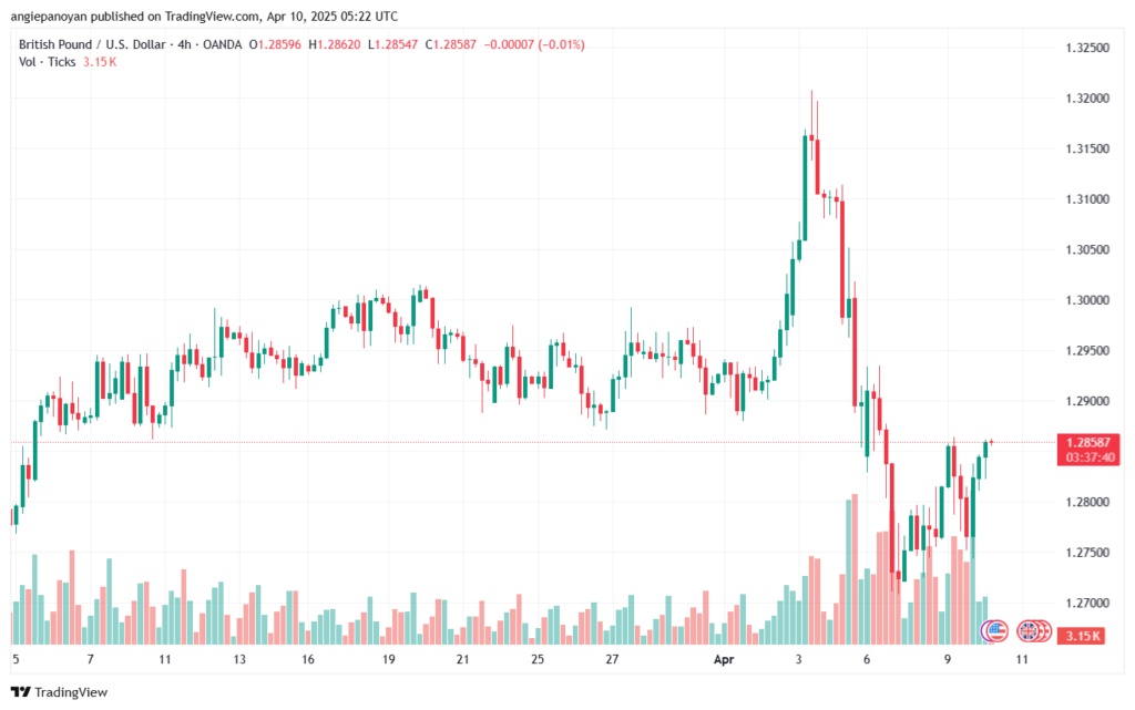 تحليل-GBPUSD-10-4-2025
