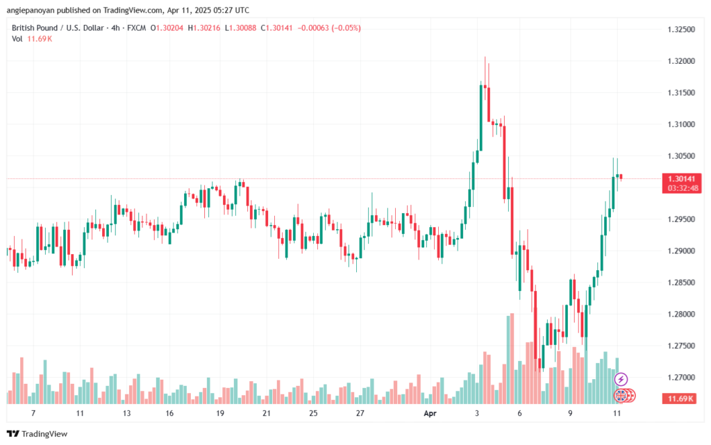 تحليل-GBPUSD-11-4-2025