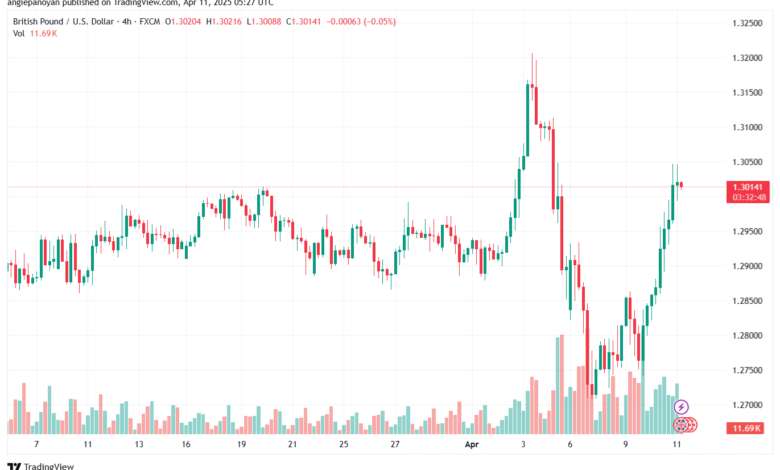 تحليل-GBPUSD-11-4-2025