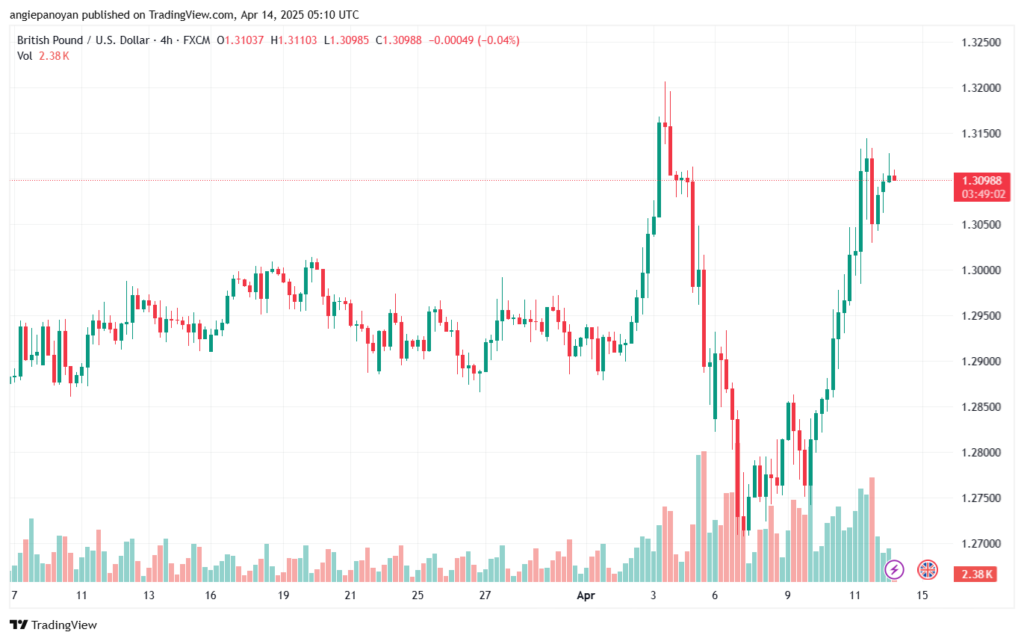 تحليل-GBPUSD-14-4-2025