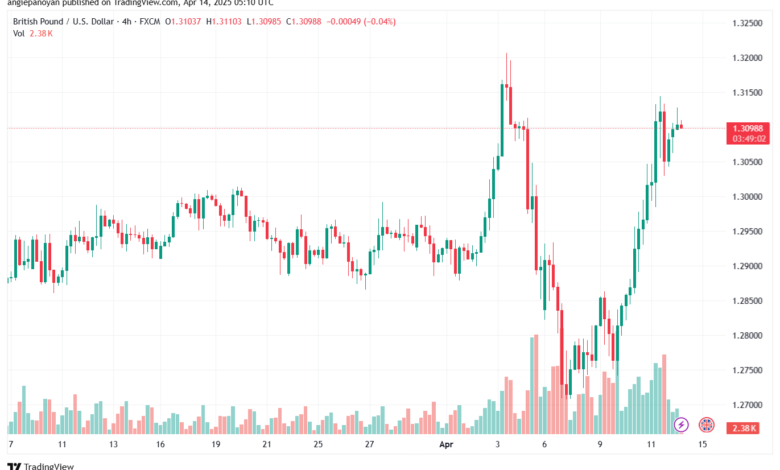 تحليل-GBPUSD-14-4-2025