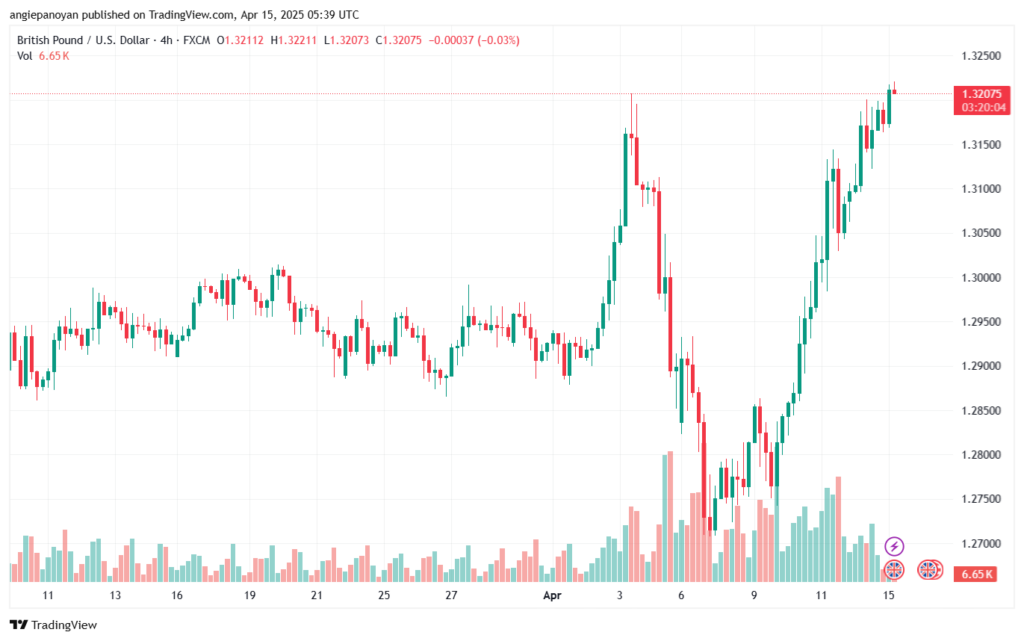 تحليل-GBPUSD-15-4-2025