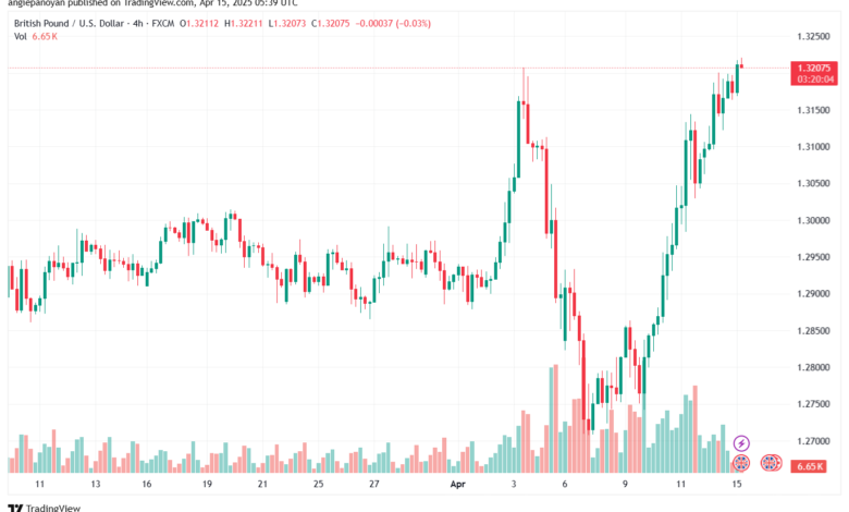 تحليل-GBPUSD-15-4-2025