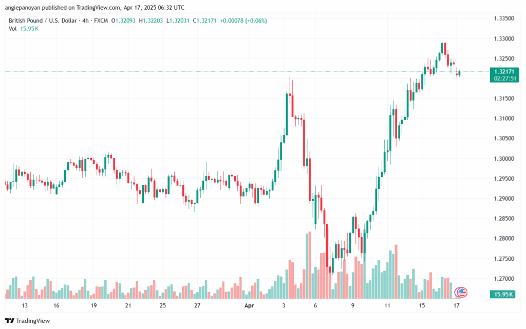 تحليل-GBPUSD-17-4-2025