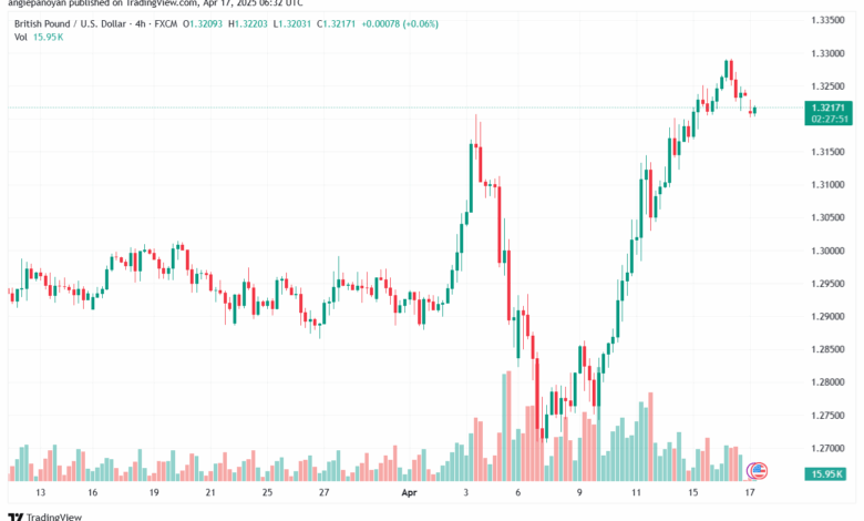 تحليل-GBPUSD-17-4-2025