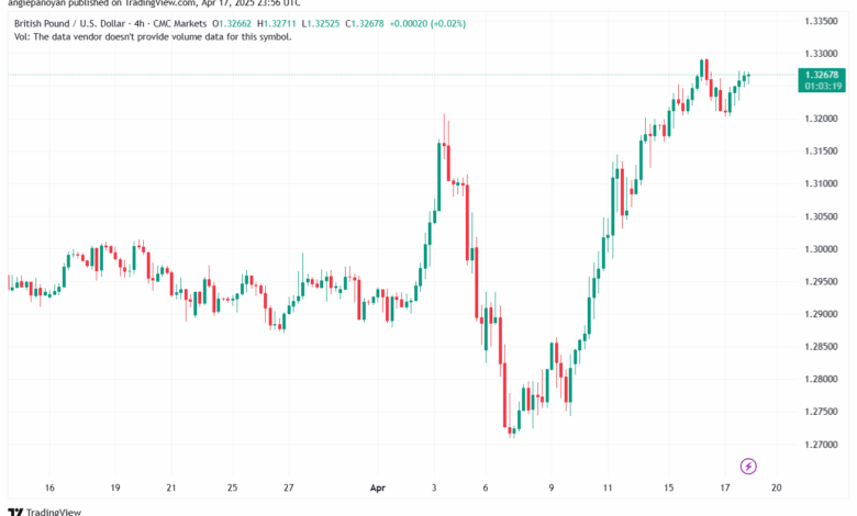 تحليل-GBPUSD-18-4-2025