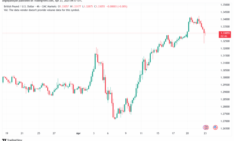 تحليل-GBPUSD-23-4-2025