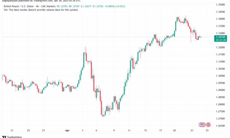 تحليل-GBPUSD-24-4-2025