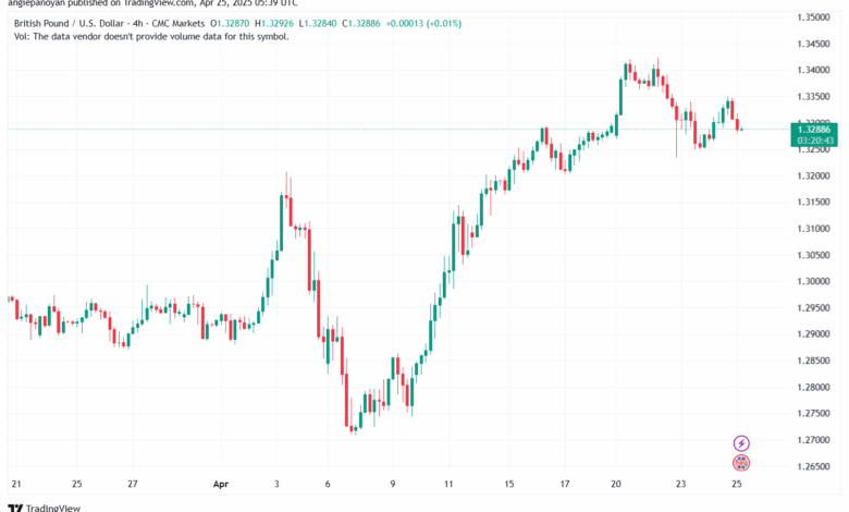 تحليل-GBPUSD-25-4-2025