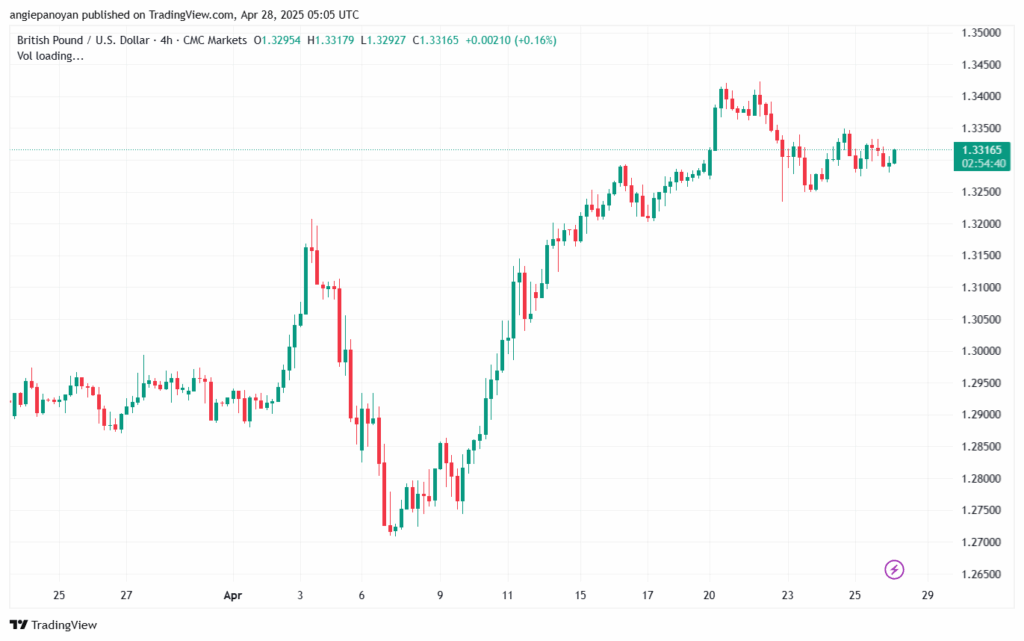 تحليل-GBPUSD-28-4-2025