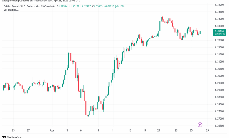 تحليل-GBPUSD-28-4-2025