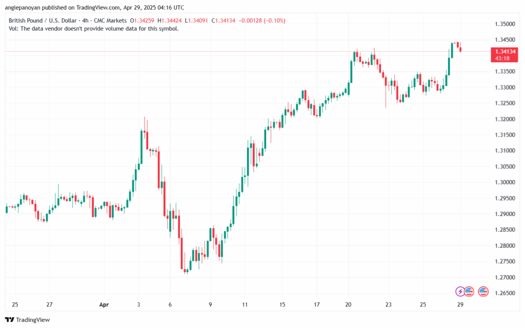 تحليل-GBPUSD-29-4-2025