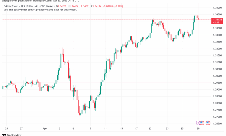 تحليل-GBPUSD-29-4-2025