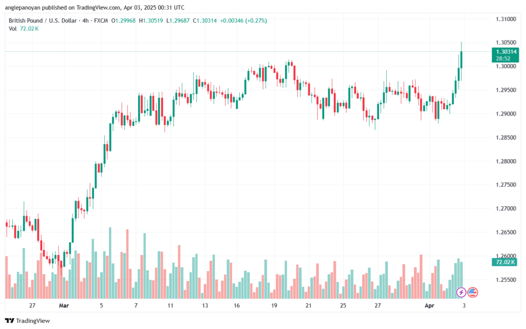 تحليل-GBPUSD-3-4-2025