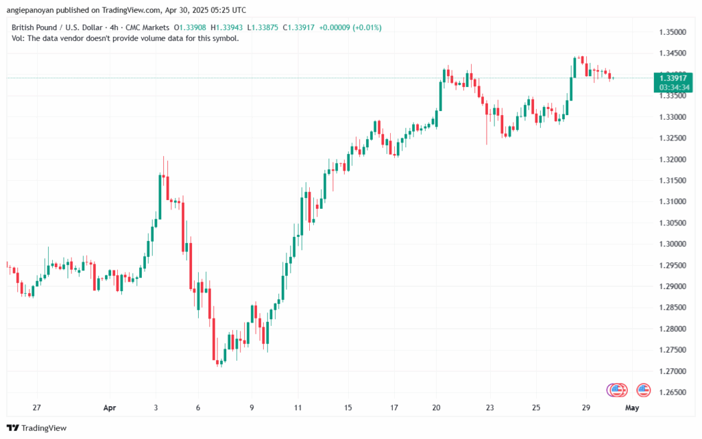 تحليل-GBPUSD-30-4-2025