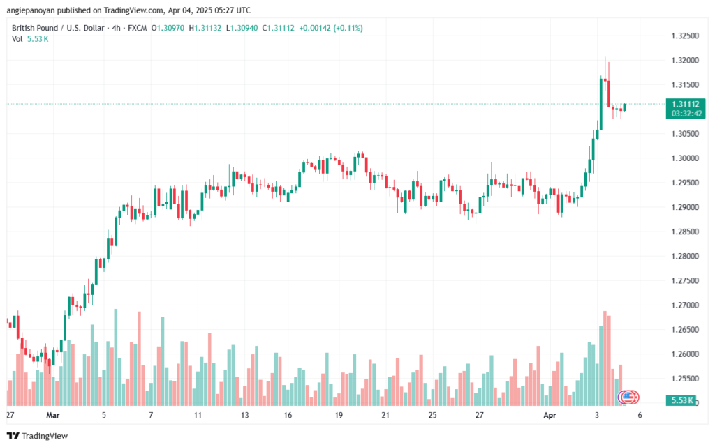 تحليل-GBPUSD-4-4-2025