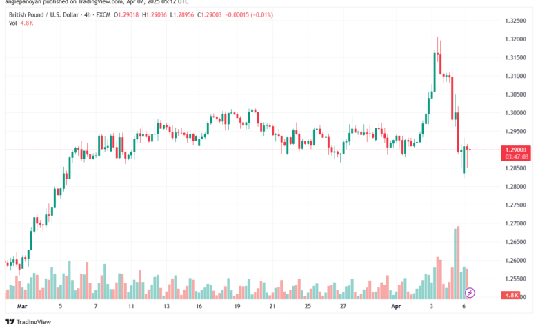 تحليل-GBPUSD-7-4-2025