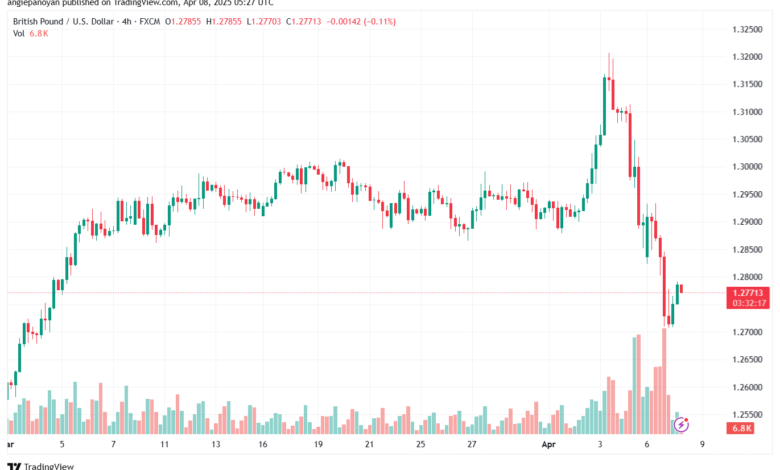 تحليل-GBPUSD-8-4-2025