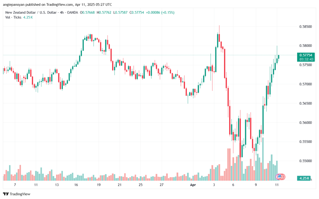 تحليل-NZDUSD-11-4-2025