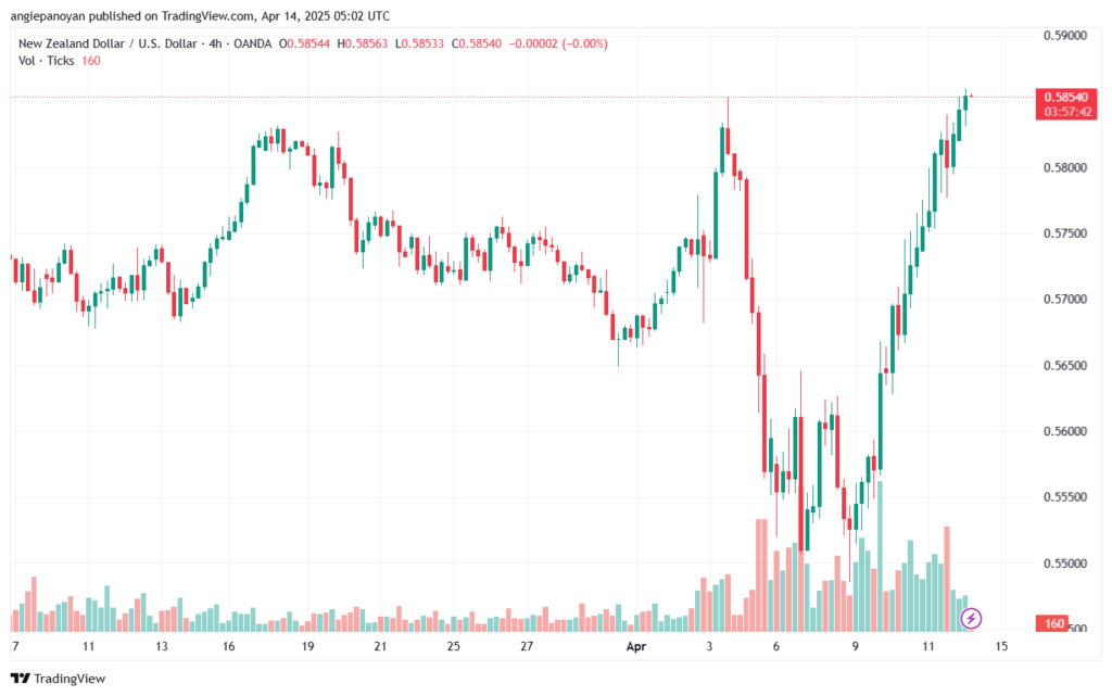 تحليل-NZDUSD-14-4-2025