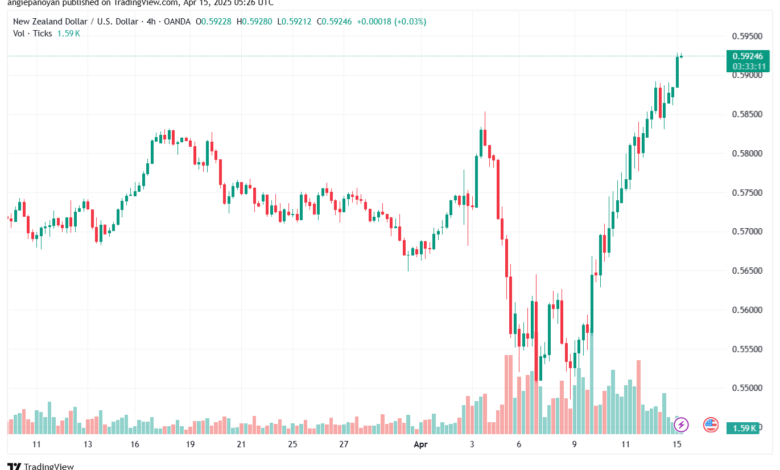 تحليل-NZDUSD-15-4-2025