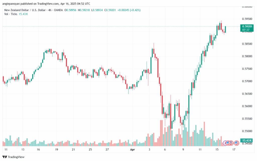 تحليل-NZDUSD-16-4-2025