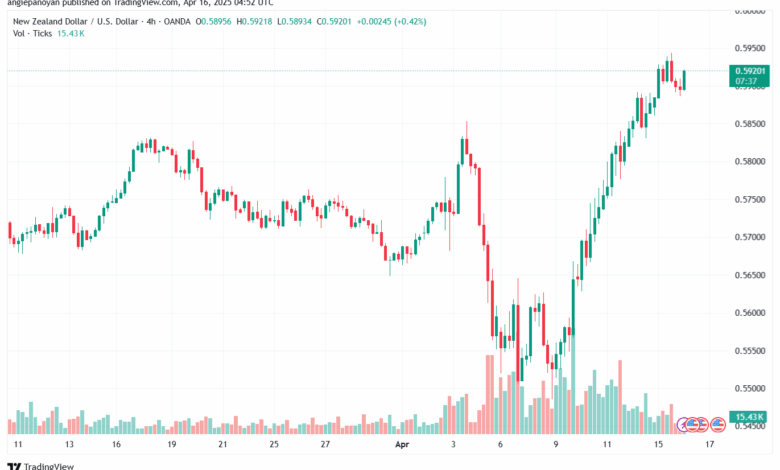 تحليل-NZDUSD-16-4-2025