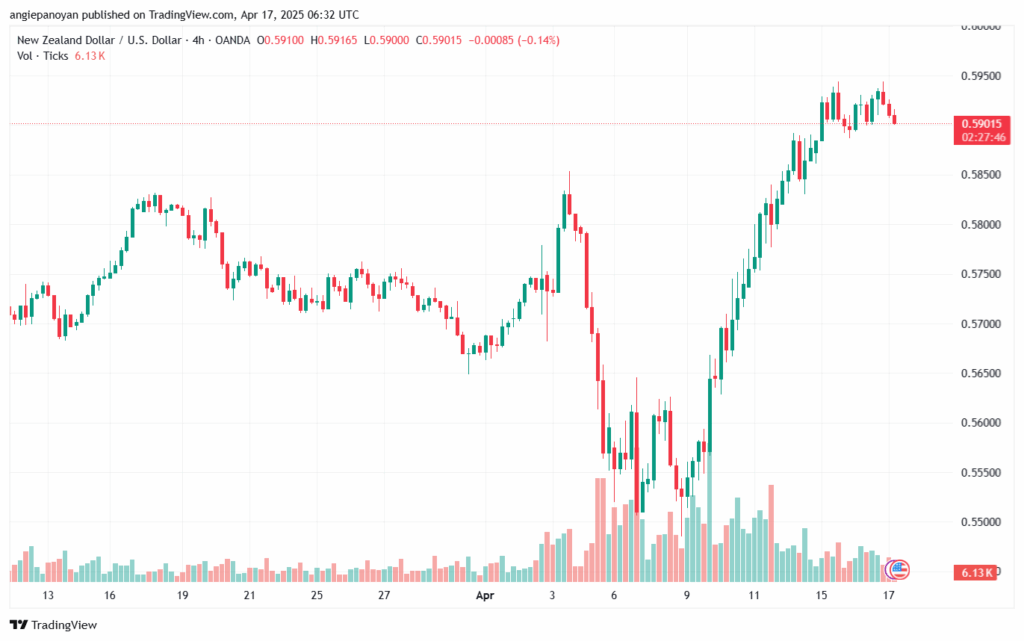 تحليل-NZDUSD-17-4-2025