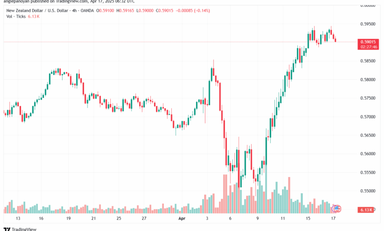 تحليل-NZDUSD-17-4-2025