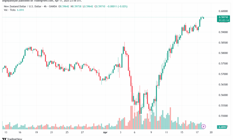 تحليل-NZDUSD-18-4-2025