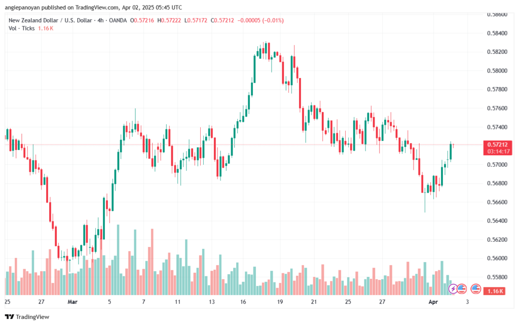 تحليل-NZDUSD-2-4-2025