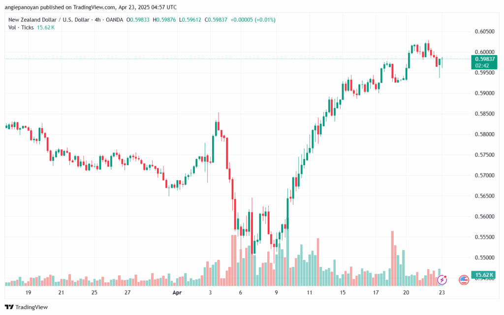 تحليل-NZDUSD-23-4-2025