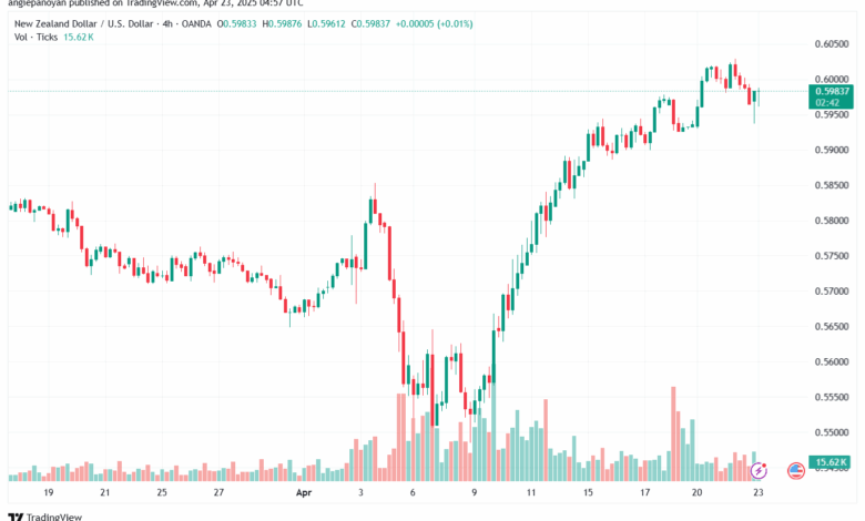 تحليل-NZDUSD-23-4-2025