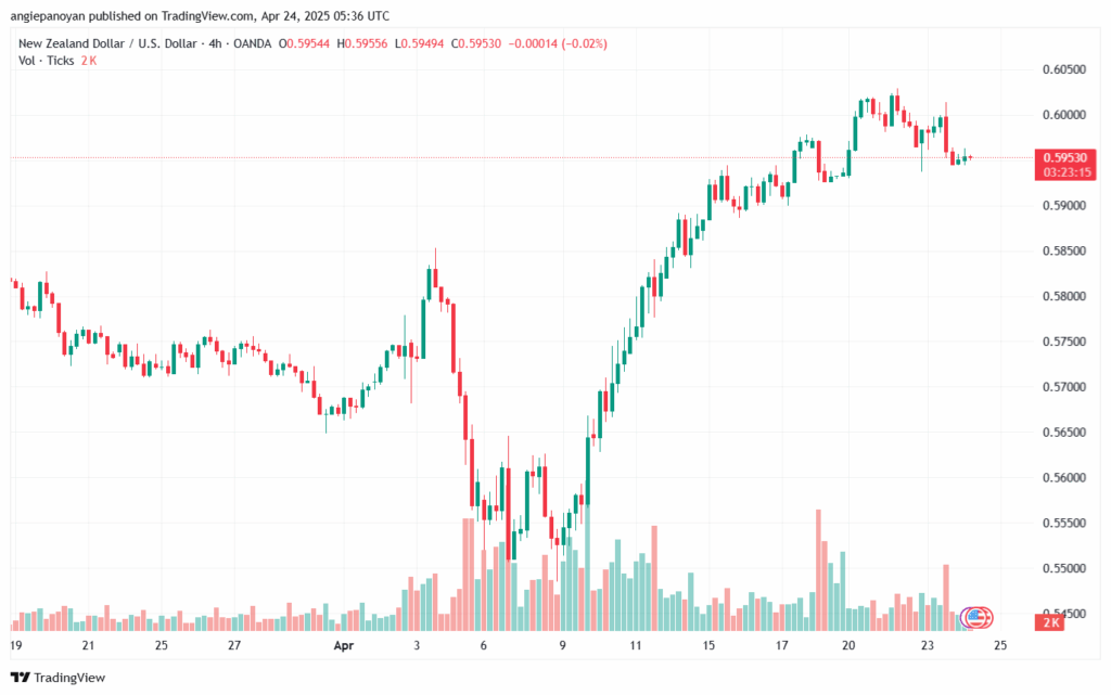 تحليل-NZDUSD-24-4-2025