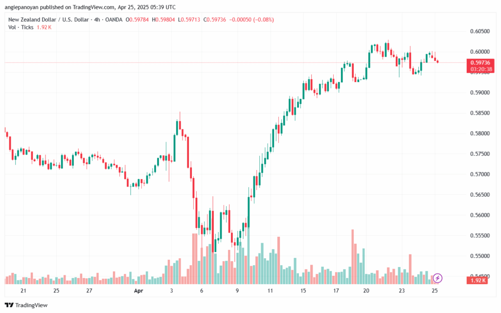 تحليل-NZDUSD-25-4-2025