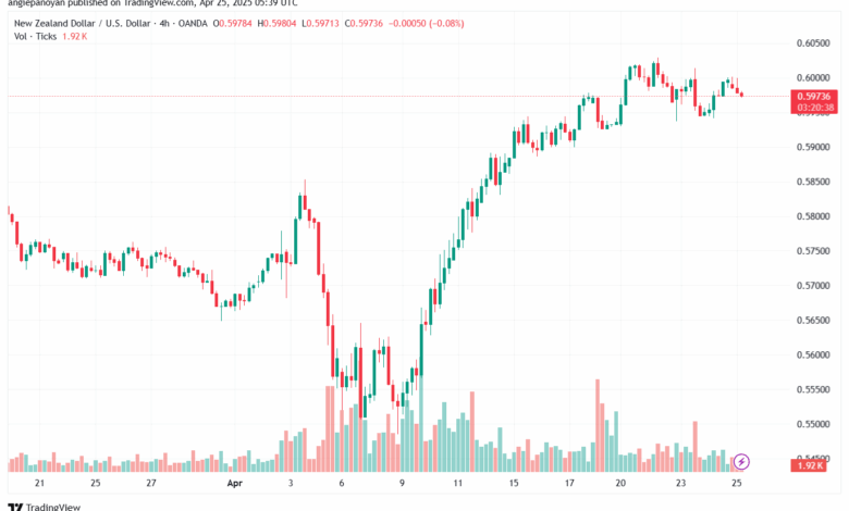 تحليل-NZDUSD-25-4-2025