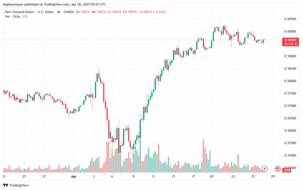 تحليل-NZDUSD-28-4-2025
