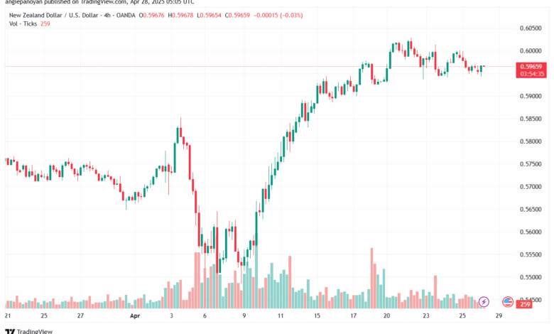 تحليل-NZDUSD-28-4-2025