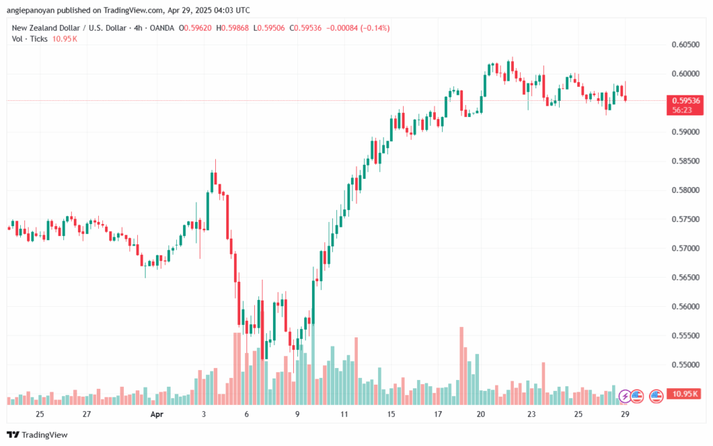 تحليل-NZDUSD-29-4-2025