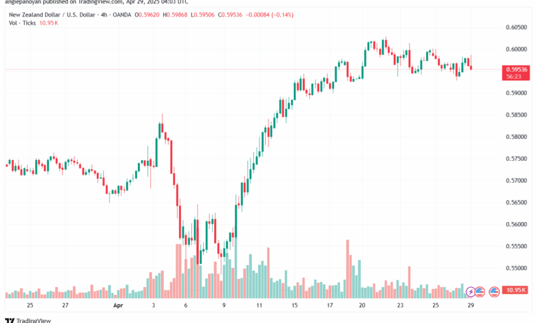 تحليل-NZDUSD-29-4-2025
