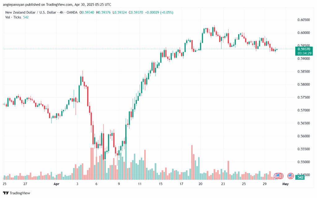 تحليل-NZDUSD-30-4-2025