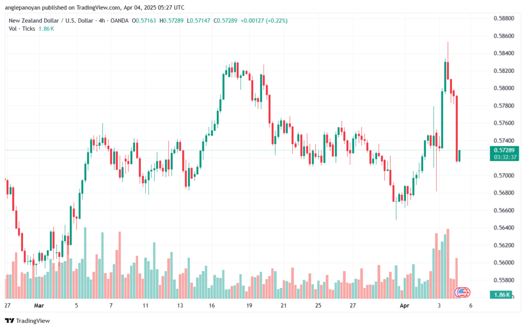 تحليل-NZDUSD-4-4-2025