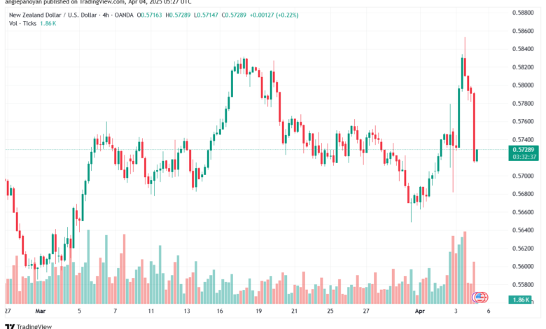 تحليل-NZDUSD-4-4-2025