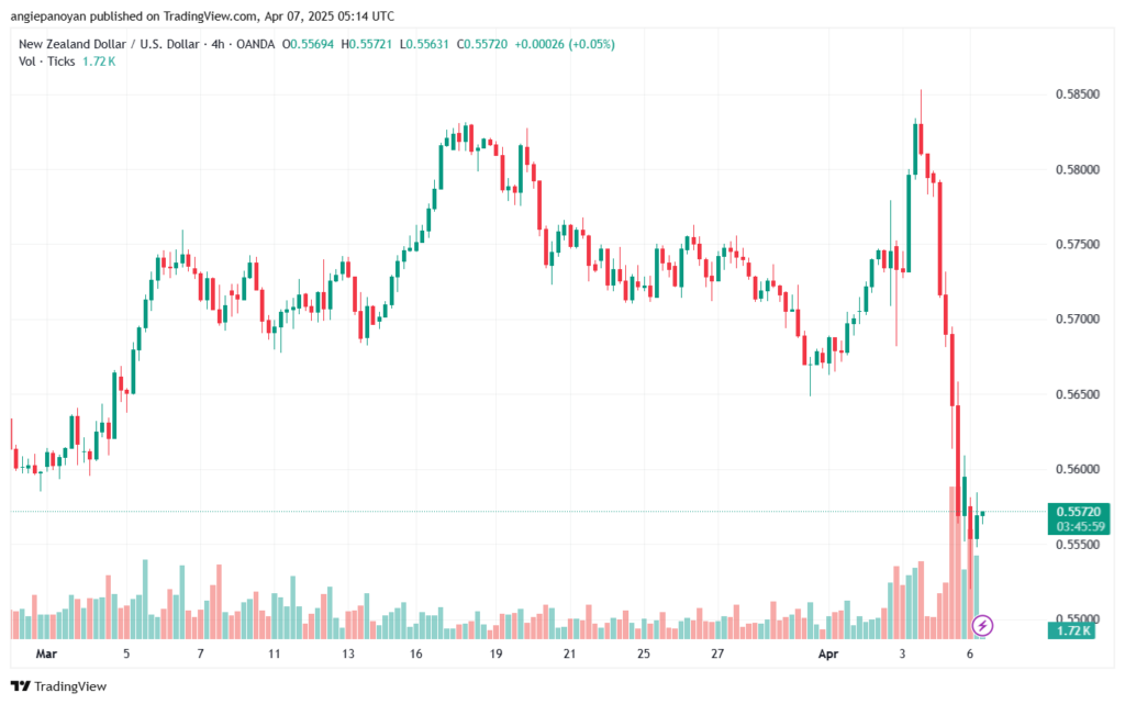 تحليل-NZDUSD-7-4-2025