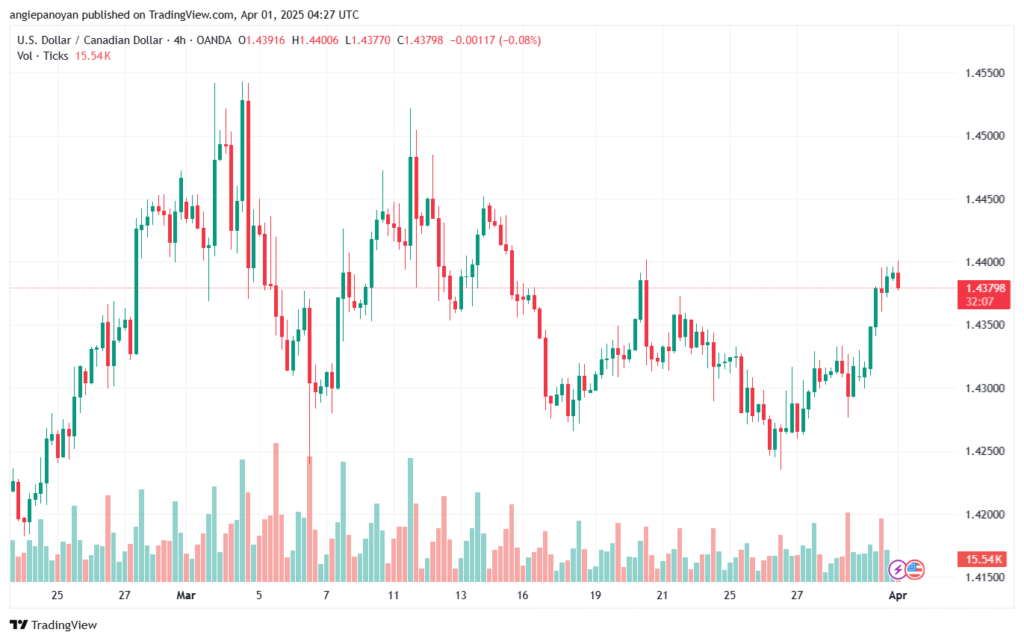 تحليل-USDCAD-1-4-2025
