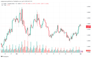تحليل-USDCAD-1-4-2025