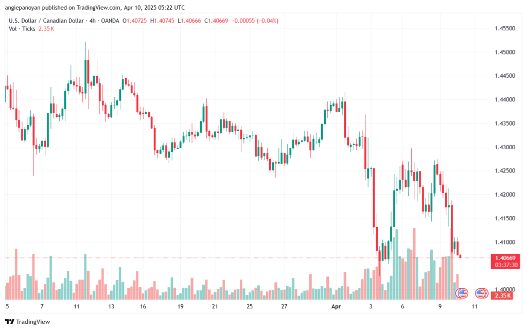 تحليل-USDCAD-10-4-2025
