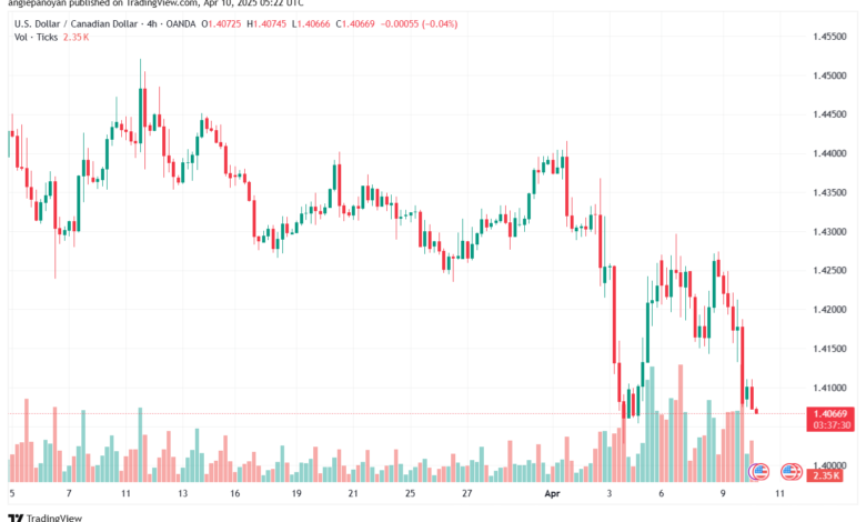تحليل-USDCAD-10-4-2025