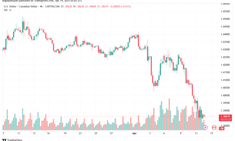 تحليل-USDCAD-14-4-2025