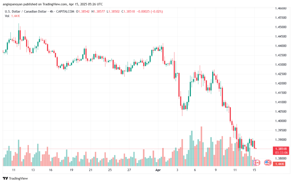 تحليل-USDCAD-15-4-2025